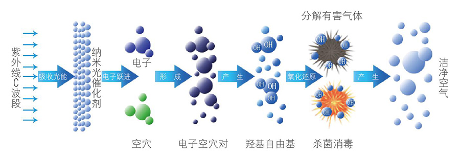 UV光解除味器工作原理