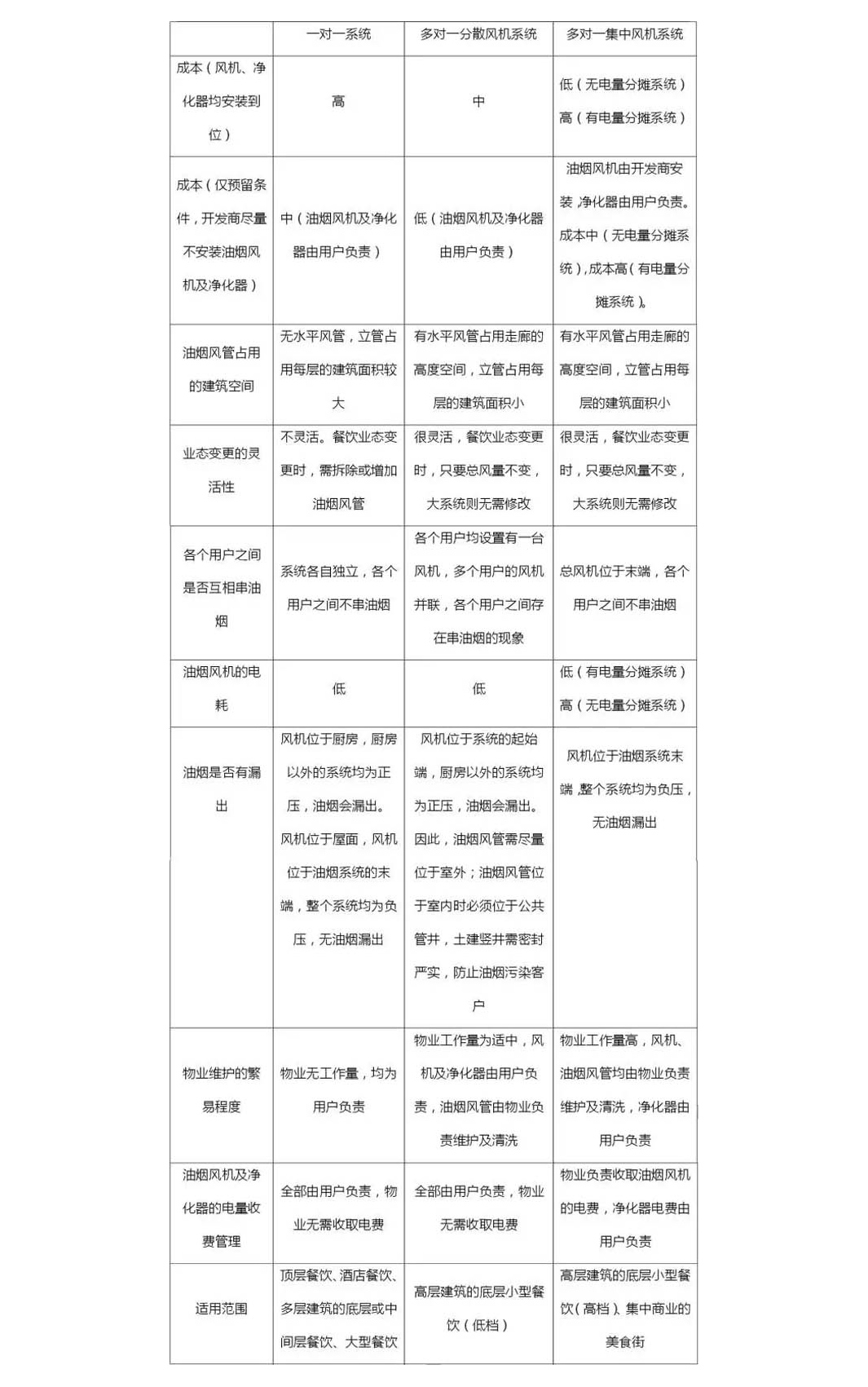 各個(gè)油煙排放方式的特點(diǎn)對(duì)比及適用范圍	