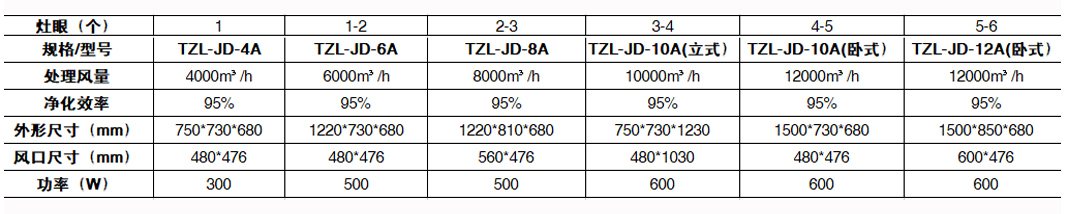 油煙凈化器風量配置參考資料表