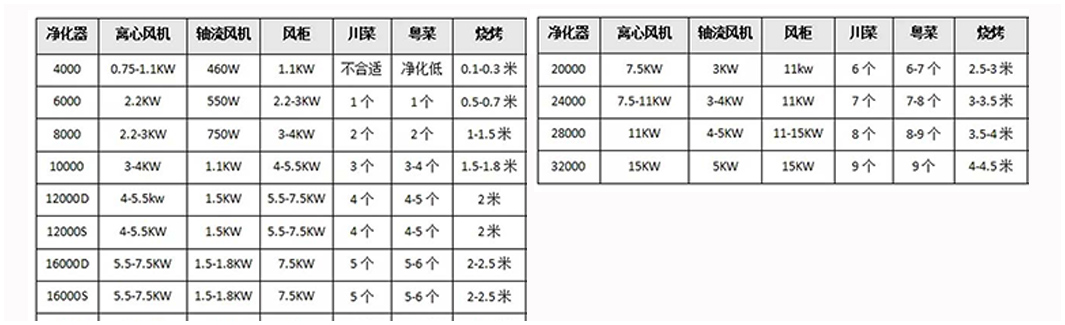 中吉藍油煙凈化器風(fēng)量匹配