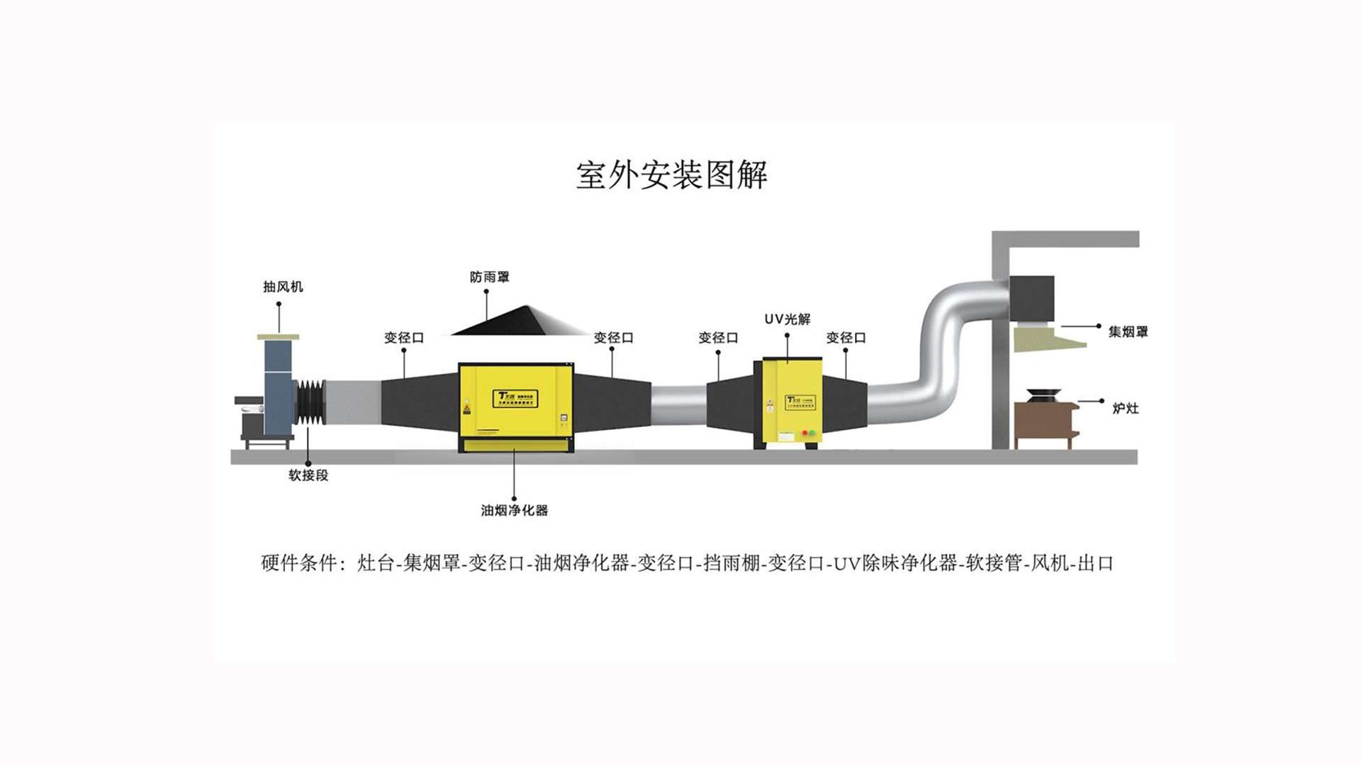 油煙凈化器和風機的安裝順序？